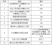 國(guó)家高新技術(shù)產(chǎn)業(yè)開(kāi)發(fā)區(qū)創(chuàng)新驅(qū)動(dòng)戰(zhàn)略提升行動(dòng)實(shí)施方案