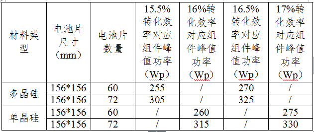 三部委聯(lián)發(fā)促進先進光伏技術(shù)產(chǎn)品應(yīng)用和產(chǎn)業(yè)升級的意見