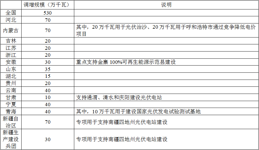 國(guó)家能源局關(guān)于調(diào)增部分地區(qū)2015年光伏電站建設(shè)規(guī)模的通知