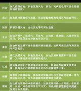 “十三五”來臨 地方如何發(fā)力光伏風(fēng)電？