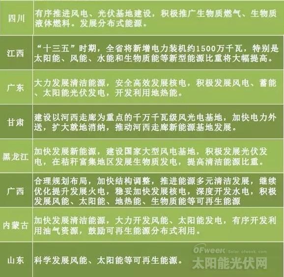 “十三五”來臨 地方如何發(fā)力光伏風(fēng)電？