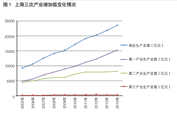 李明:借鑒滬港經(jīng)驗(yàn)發(fā)展現(xiàn)代服務(wù)業(yè)