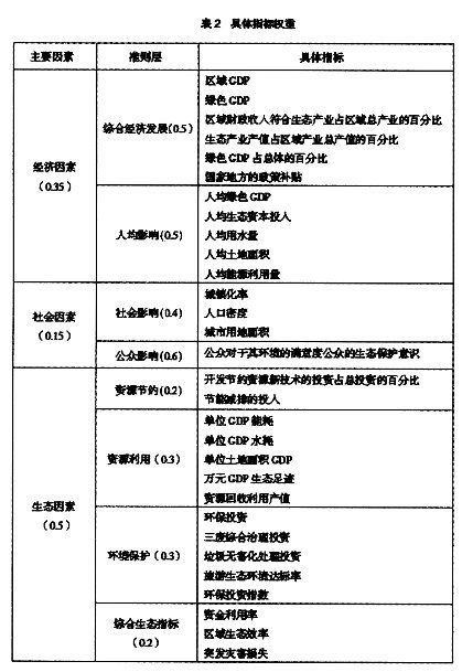 區(qū)域生態(tài)經(jīng)濟(jì)效益評價指標(biāo)體系構(gòu)建研究