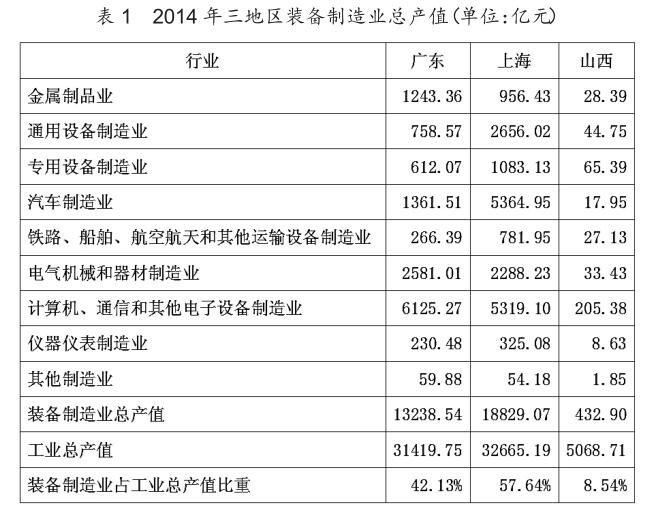 山西省科技服務(wù)業(yè)與裝備制造業(yè)升級研究