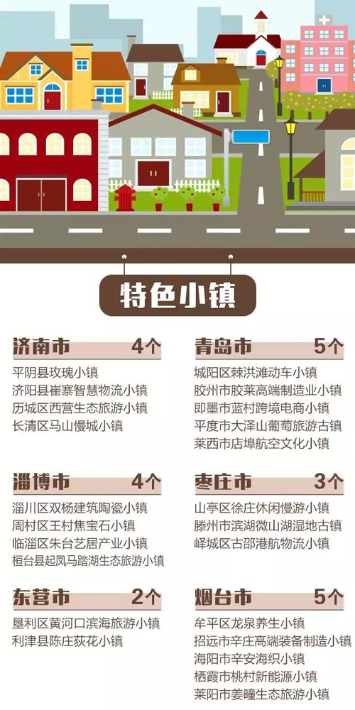 山東首批60個(gè)＂特色小鎮(zhèn)＂開建 特色亮出來(lái)