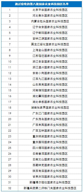 科技部農(nóng)村司發(fā)布國家農(nóng)業(yè)科技園區(qū)驗(yàn)收/綜合評(píng)估結(jié)果