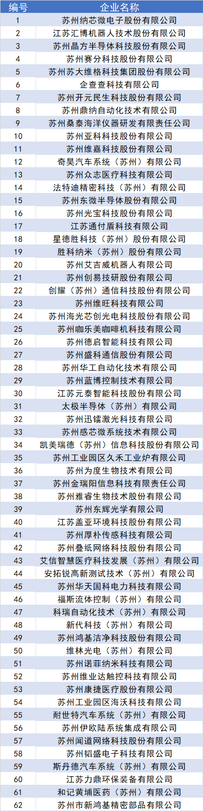 首批！園區(qū)專精特新“小巨人”企業(yè)名單公示