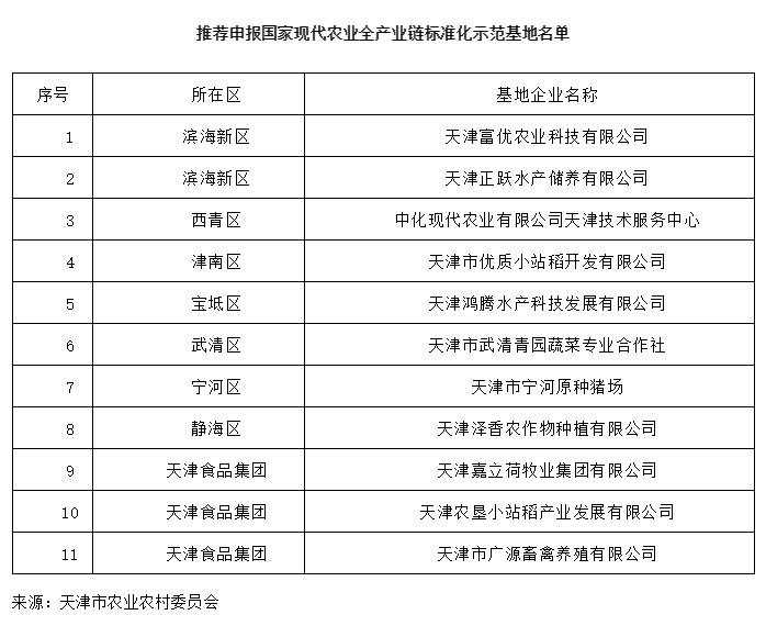 天津市推薦申報(bào)國(guó)家級(jí)現(xiàn)代農(nóng)業(yè)全產(chǎn)業(yè)鏈標(biāo)準(zhǔn)化示范基地名單的公示