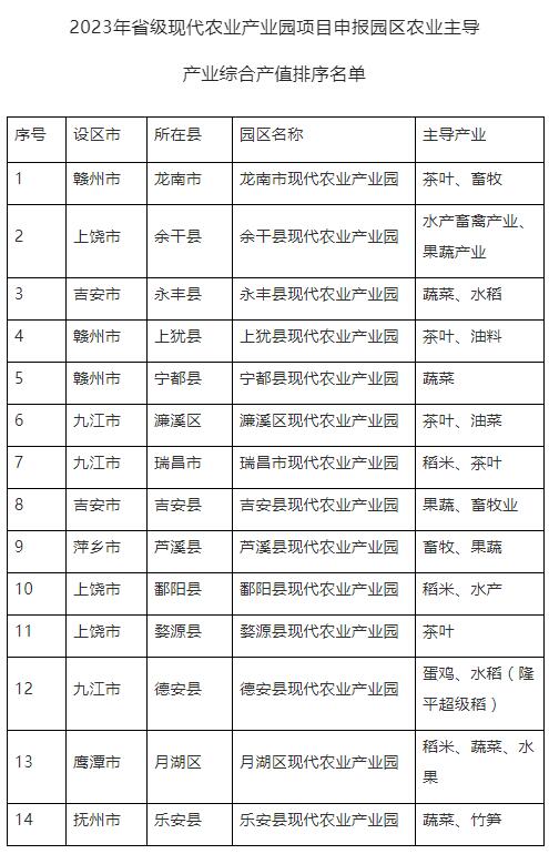 江西有哪些國家現(xiàn)代農(nóng)業(yè)產(chǎn)業(yè)園(江西關于2023年省級現(xiàn)代農(nóng)業(yè)產(chǎn)業(yè)園項目情況的公示)