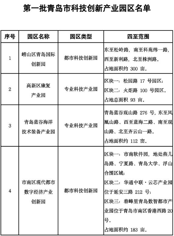 青島確定首批4家科技創(chuàng)新產(chǎn)業(yè)園區(qū)，3年內(nèi)擬建設(shè)10處園區(qū)